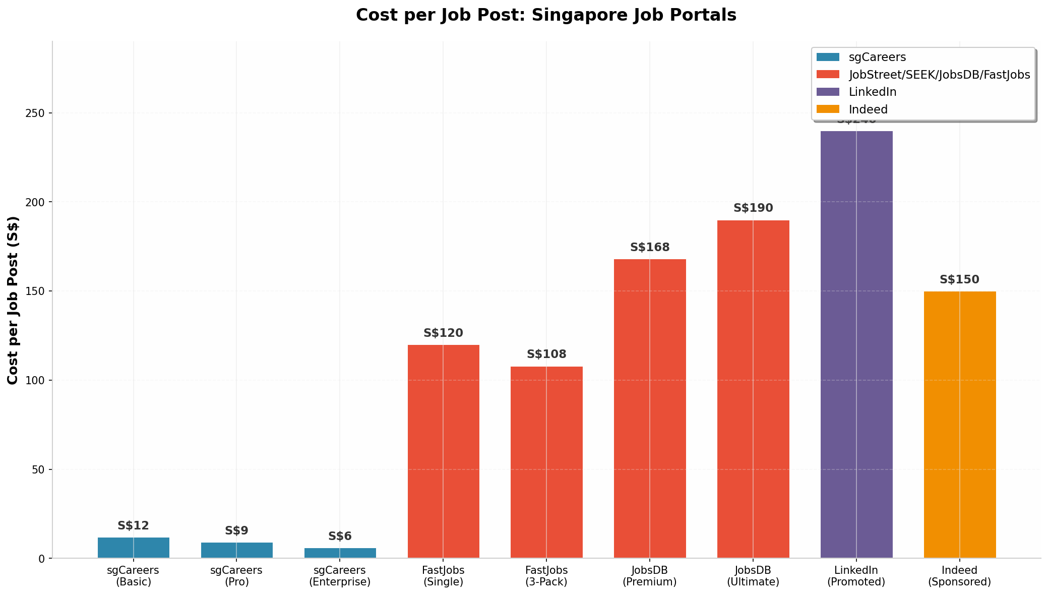 Cost per job post in Singapore Job Portals