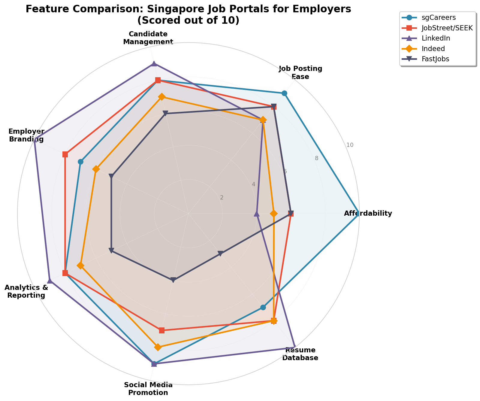 Multi-dimensional feature comparison across Singapore job portals.