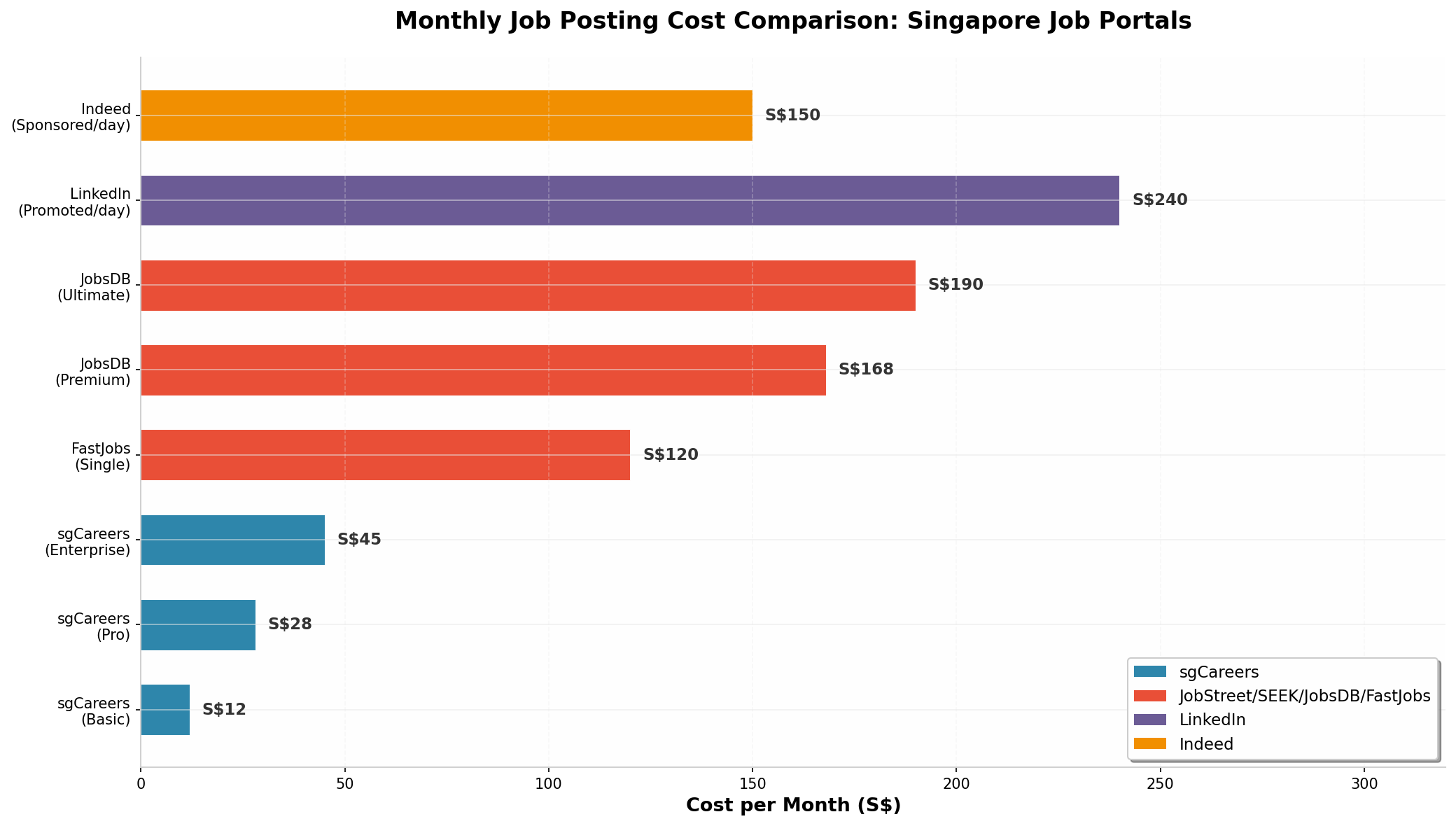 Monthly cost comparison across all pricing tiers